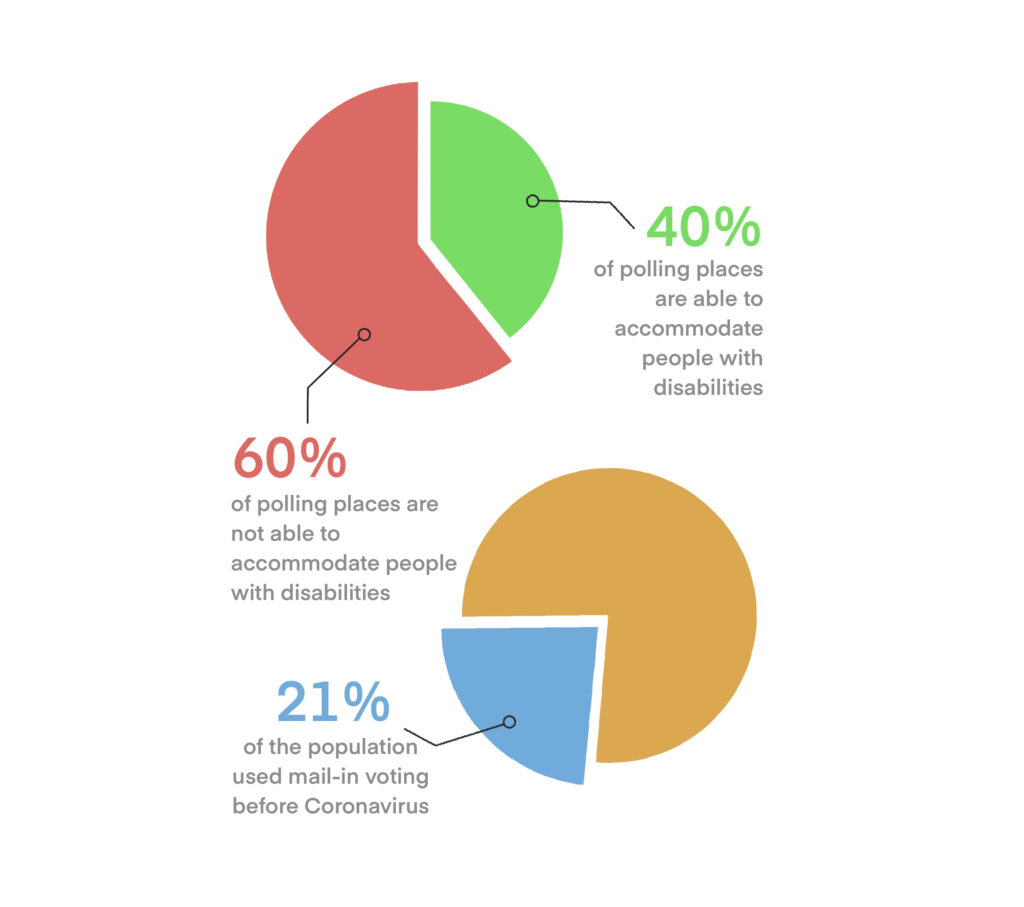 Voter suppression graphic (pie charts) (1)