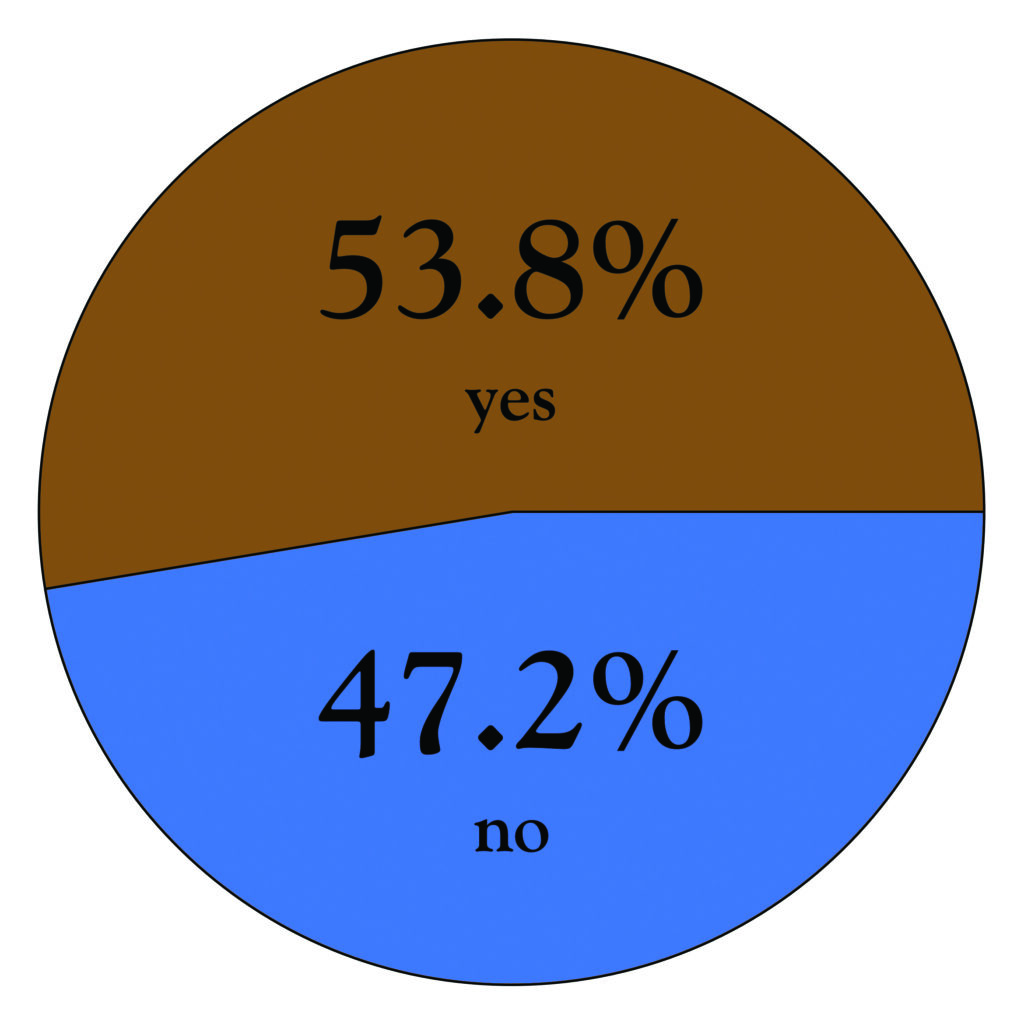 gender bathroom pie chart