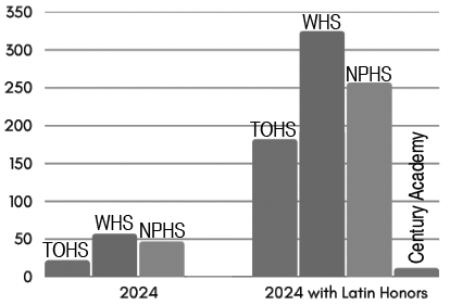 CVUSD proposes valedictorian policy set for 2028