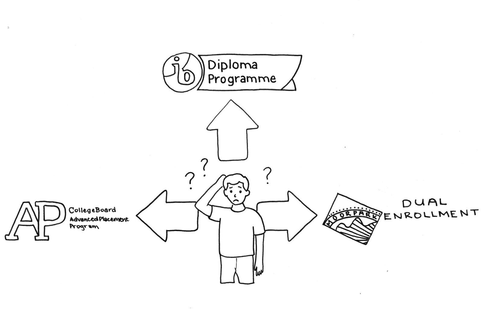 Conflicting class credit advice causes discrepancy with students